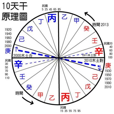 东方甲乙木|十天干的来历 